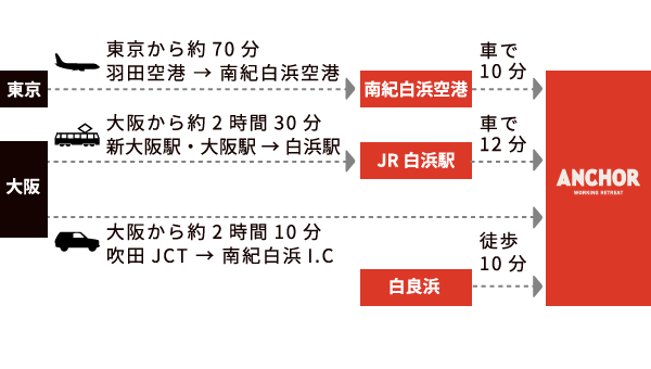 各種交通手段